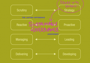 The Lasting Difference sustainable governance assessment