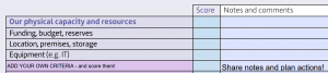 A table with space to score and comment on: Physical capacity and resources Funding, budget and reserves Location, premises, storage Equipment (e.g. IT) Add your own criteria too and share notes with others.