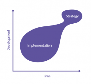 At times, strategy is ahead of implementation
