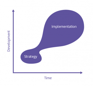 Over time, implementation moves ahead of strategy