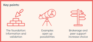 The foundation is information and validation. Examples open up possibilities. Brokerage and peer support increase choice.